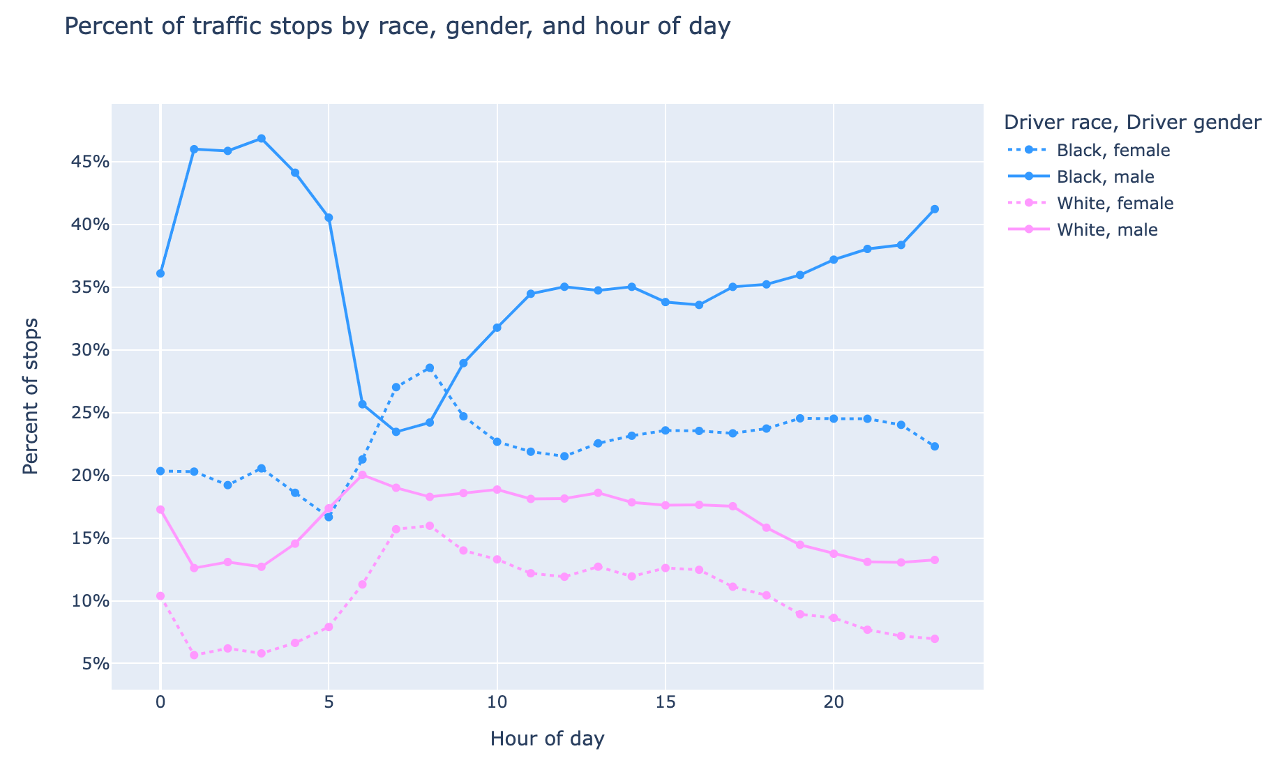 Graph of traffic stop data