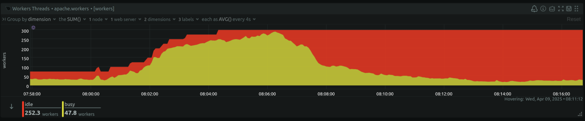 Graph showing Apache worker count reaching its configured limit before adjustment
