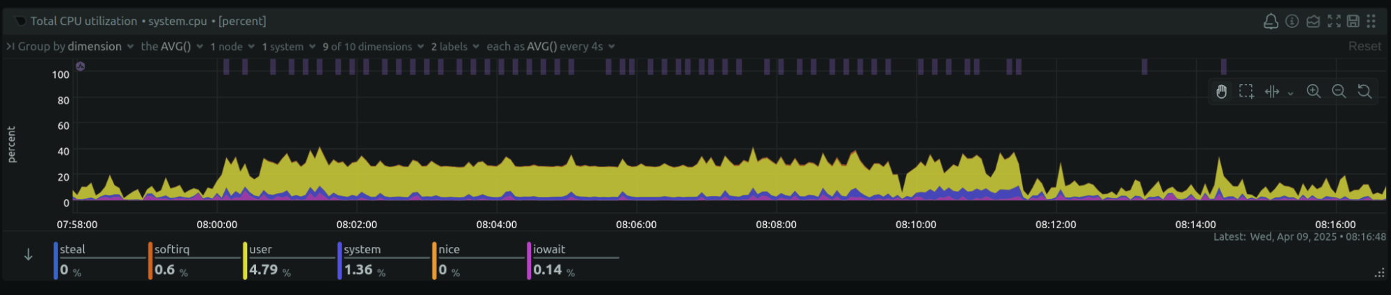 Netdata graph showing an 8 a.m. CPU spike pattern over a 10-minute window