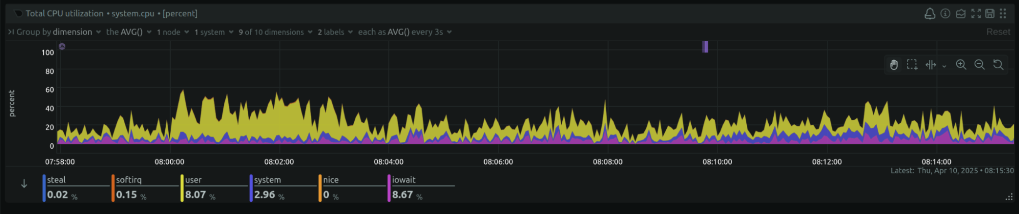 Netdata CPU usage showing improved performance after increasing Gunicorn workers