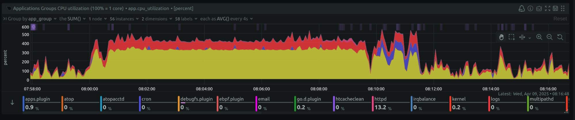 Netdata CPU usage by process showing Gunicorn (yellow) and database (red) activity