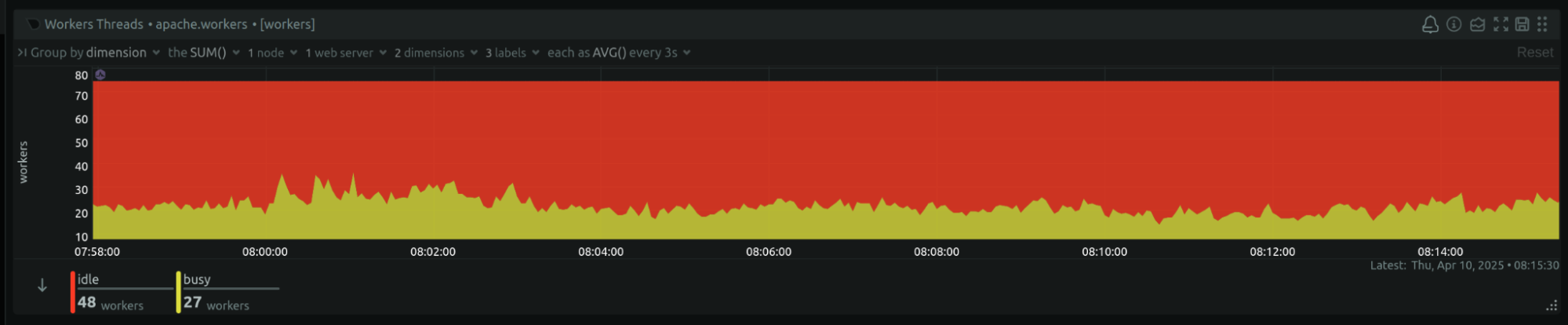 Apache busy workers graph showing minimal increase after Gunicorn scaling