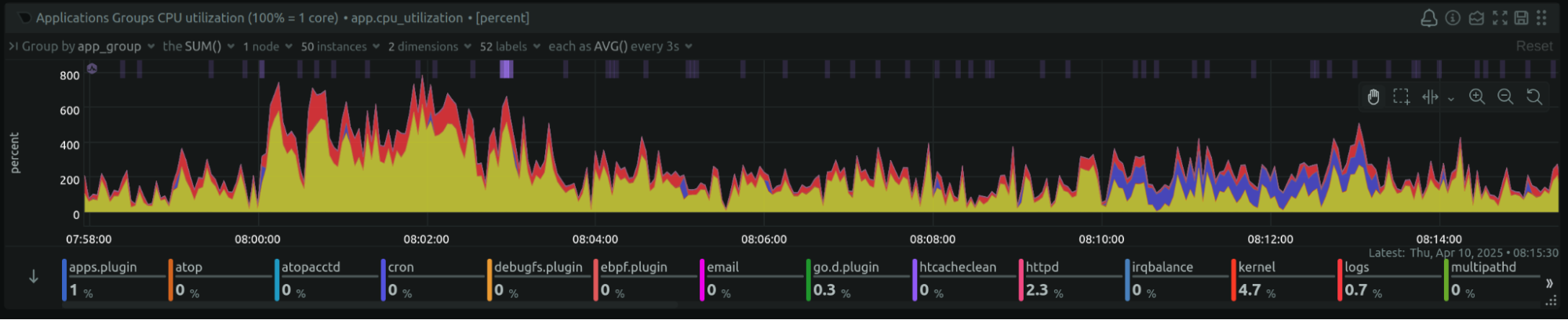 Graph showing Gunicorn CPU utilization exceeding previous 300 % ceiling after tuning